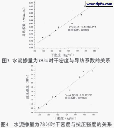 水泥摻量百分78時(shí)干密度與導(dǎo)熱系數(shù)、抗壓強(qiáng)度的關(guān)系