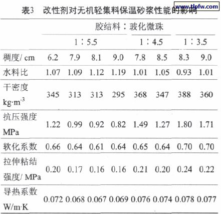 改性劑對(duì)無機(jī)輕集料保溫砂漿性能的影響