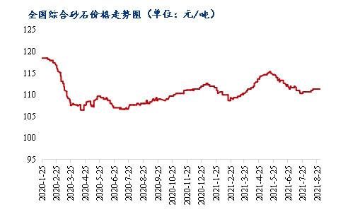 8月砂石價格同比上漲3.1%，金九銀十旺季來臨，砂石行情利好上揚