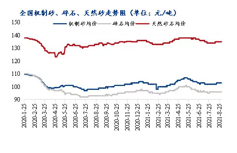 8月砂石價格同比上漲3.1%，金九銀十旺季來臨，砂石行情利好上揚