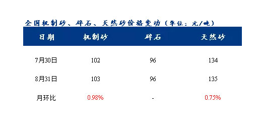 8月砂石價格同比上漲3.1%，金九銀十旺季來臨，砂石行情利好上揚