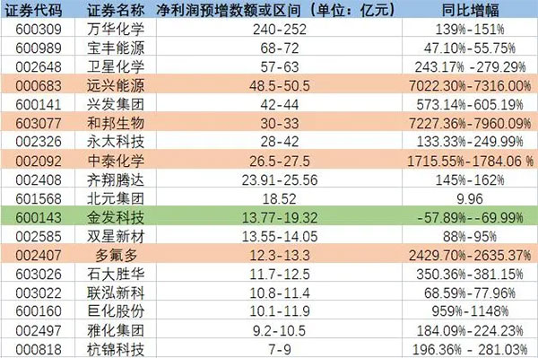 增長(zhǎng)超7200%！原料暴漲致多家化工龍頭預(yù)增！