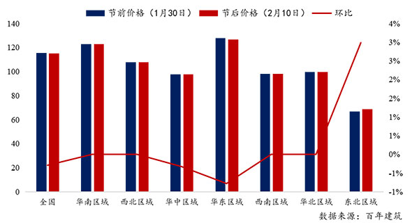 節后全國砂石礦山復工率33％，砂石價格環比下降0.29％