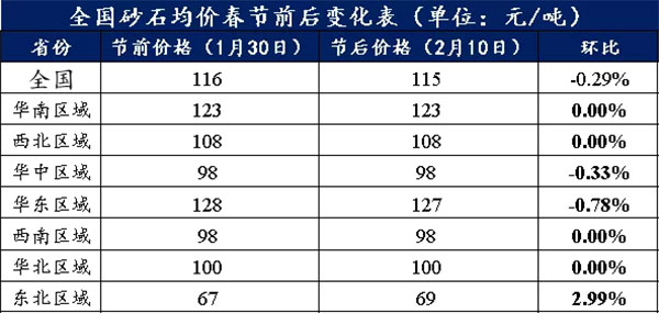 節后全國砂石礦山復工率33％，砂石價格環比下降0.29％