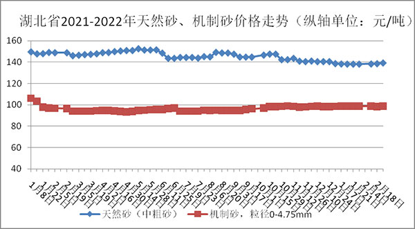 權(quán)威發(fā)布！湖北省2月砂石骨料、水泥、混凝土價(jià)格整體回落！