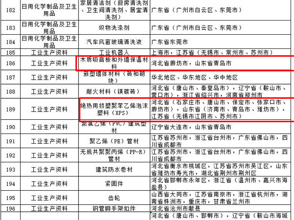 內外墻涂料、普通紙面石膏板、保溫材料等多種建筑裝飾材料被列入全國重點工業產品質量監督目錄