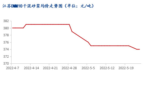 市場需求恢復緩慢，江蘇砂漿市場暫穩