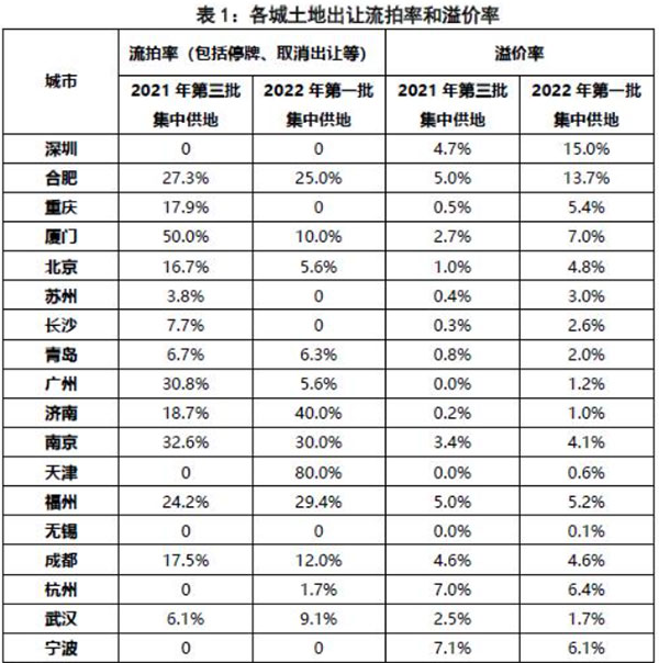 第二批集中供地開啟，合肥混凝土、砂漿需求或有提升