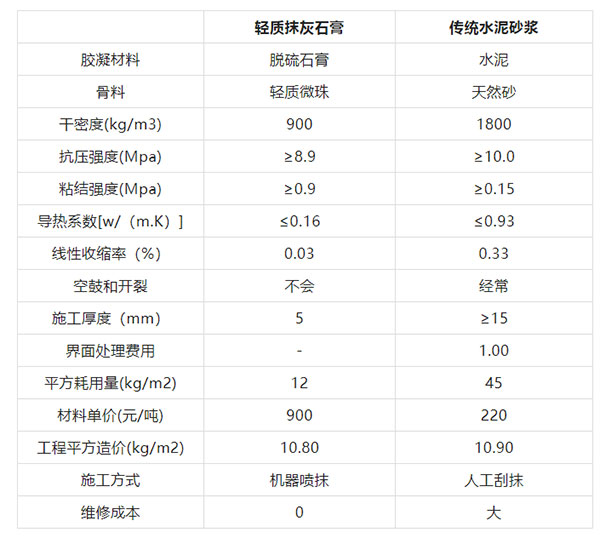 “硬核”玻化微珠，輕質抹灰石膏砂漿的“秘密武器”