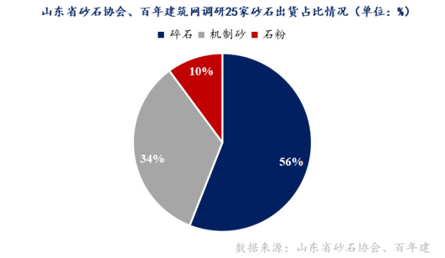 山東重點(diǎn)項(xiàng)目投資、開(kāi)工增多，砂石需求有支撐