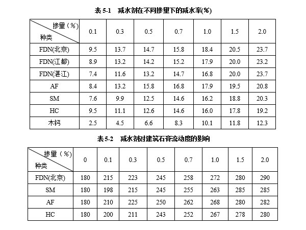 減水劑對建筑石膏漿體有哪些影響因素？