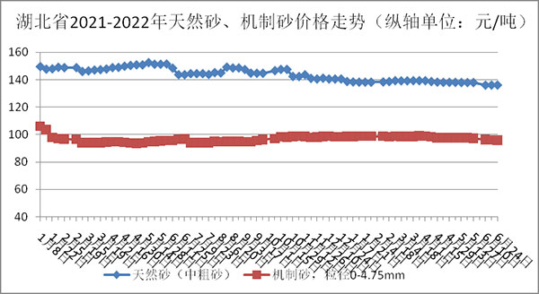 湖北砂石骨料、水泥、混凝土價格跌勢難擋！最高下跌33.89元/噸！