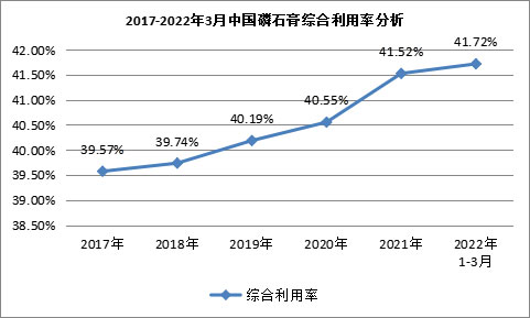 我國(guó)磷石膏行業(yè)利用量達(dá)到3118.82萬(wàn)噸，在高端新材料領(lǐng)域成為“熱點(diǎn)”！