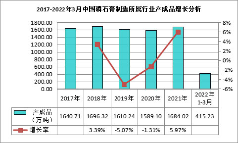 我國(guó)磷石膏行業(yè)利用量達(dá)到3118.82萬(wàn)噸，在高端新材料領(lǐng)域成為“熱點(diǎn)”！