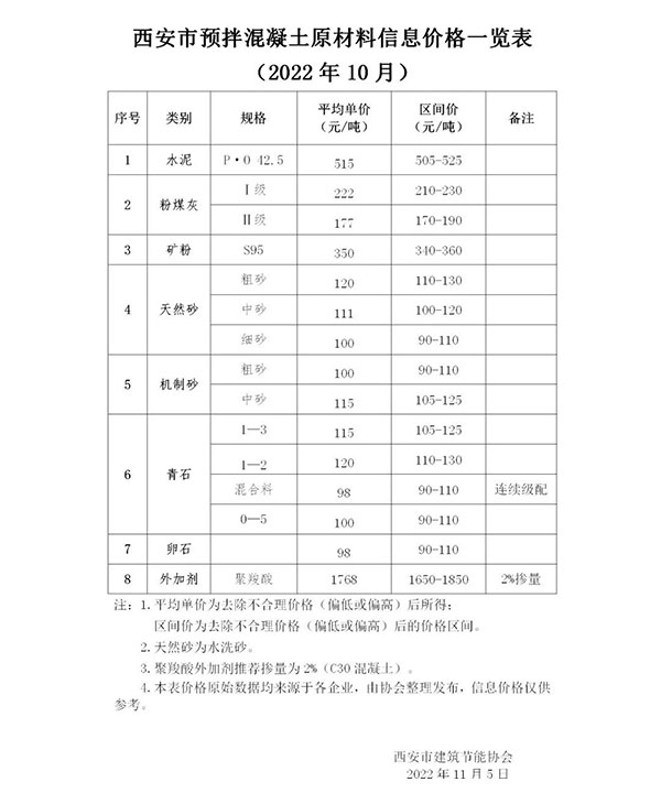 天然砂120元/噸，機制砂115元/噸，混凝土漲價心態漸濃！